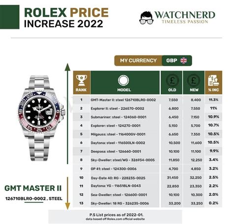 rolex price increase 2020 usa|rolex price increase 2022 uk.